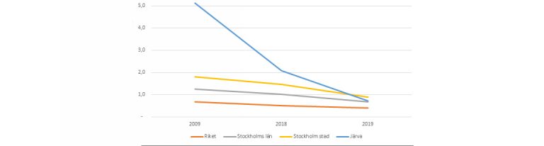 brottsstatistik 2019